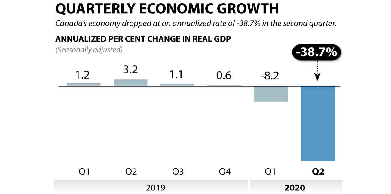 38,7: рекордное падение ВВП Канады с апреля по июнь