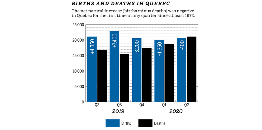 Смертность в Квебеке превысила рождаемость. Впервые